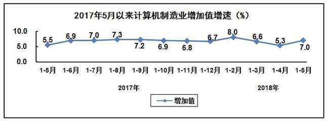 工信部:2018年1-5月電子信息制造業運行情況